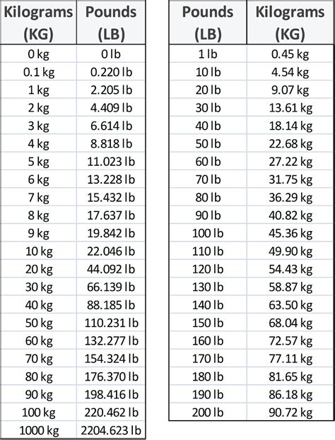 Convert 114 Pounds to Kilograms